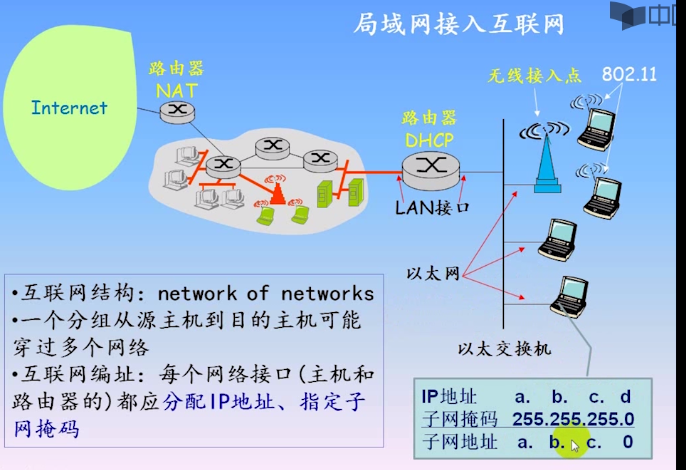 计算机网络61网络应用与开发技术