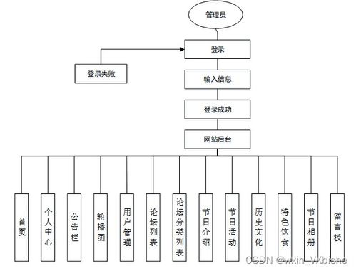 基于node.js中国传统节日介绍网站 计算机毕设 附源码32006